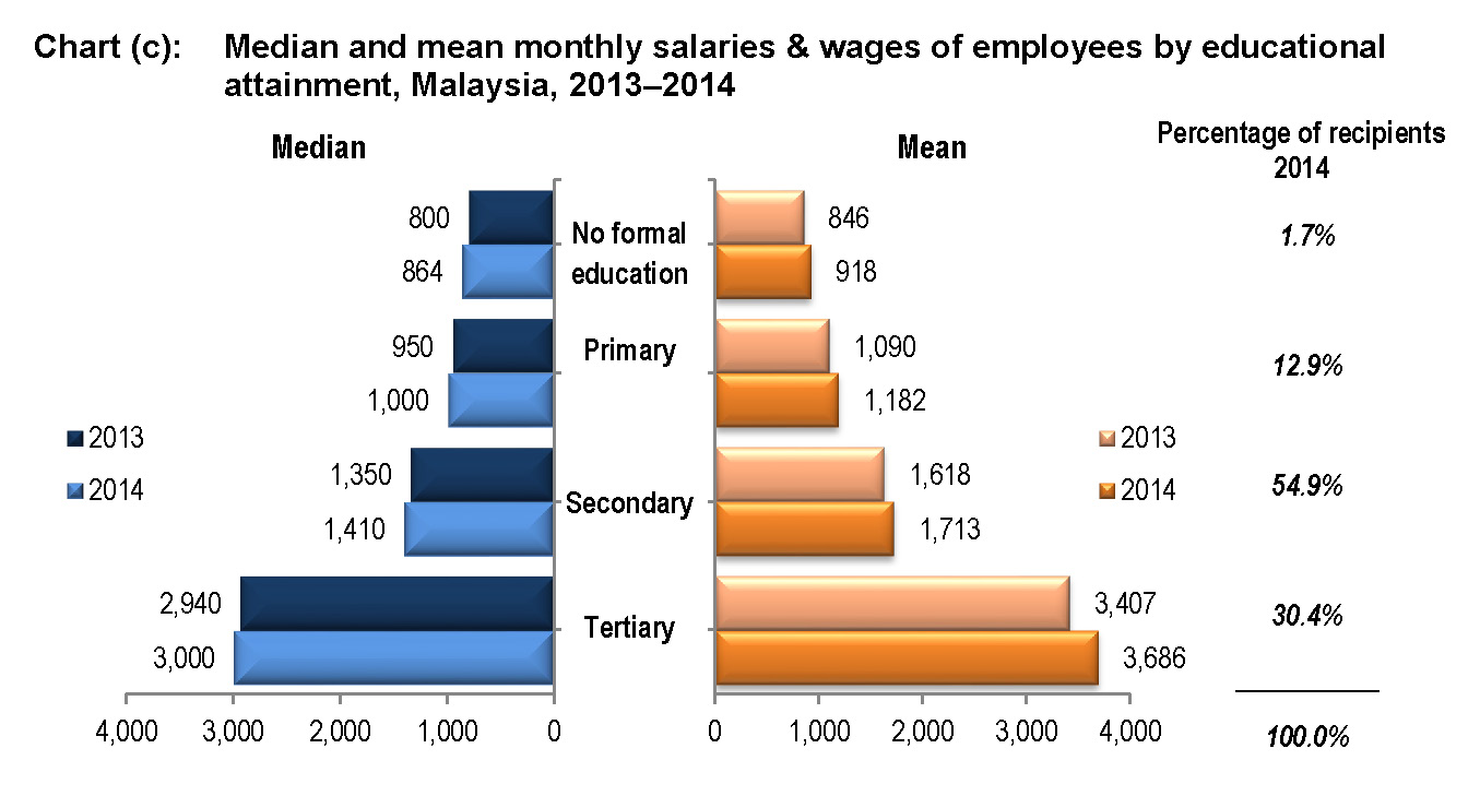 The statistical data on the gender gap in malaysia female workforce statistics in malaysia